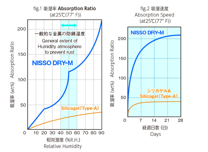 NISSO DRY-M Moisture Absorption Capacity