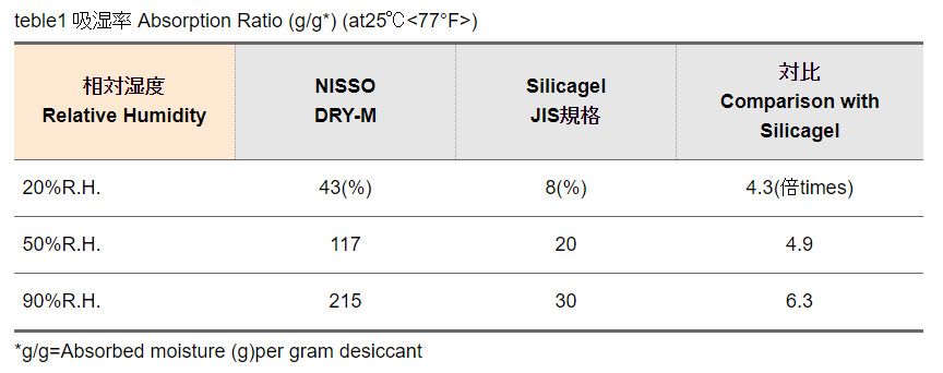 NISSO DRY-M Absorption Ratio