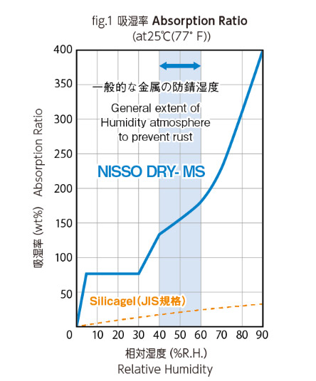 NISSO DRY-MS Moisture Absorption Capacity