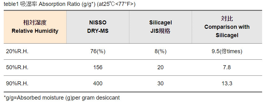 NISSO DRY-MS Absorption Ratio